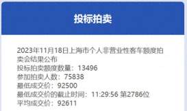 11月沪牌拍卖：中标率17.8%均价92611元